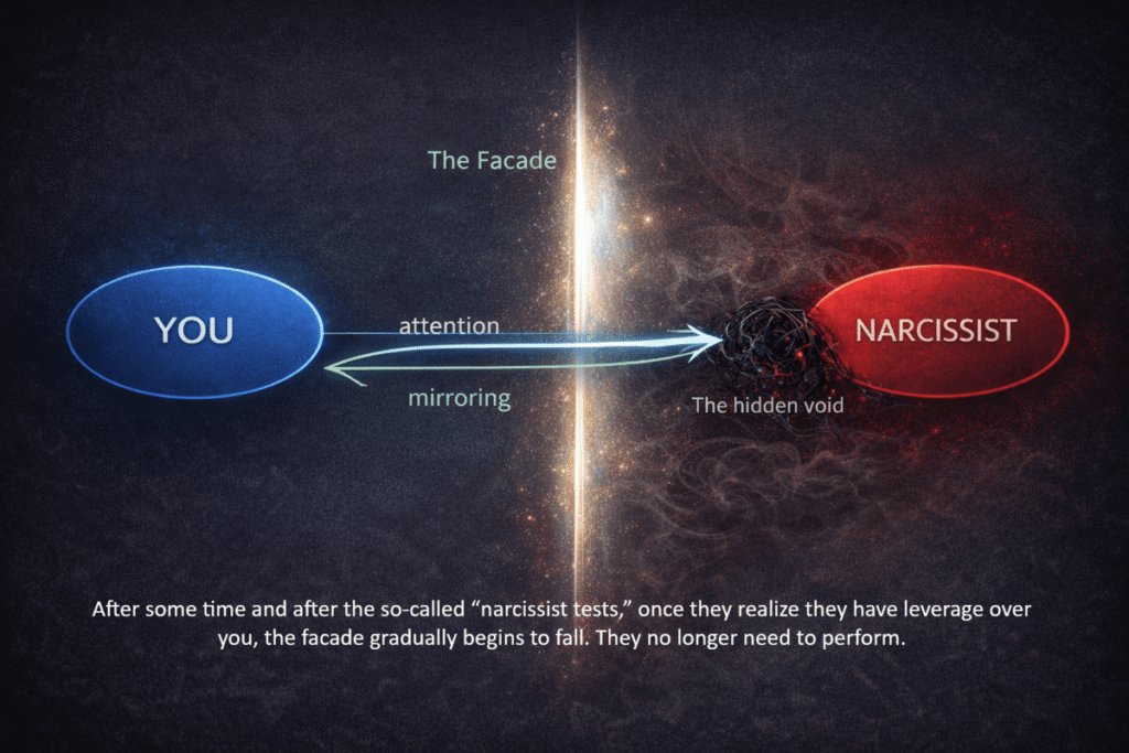 Diagram illustrating attention directed toward a narcissist’s facade, mirroring returning to the target, and the hidden void behind the facade.