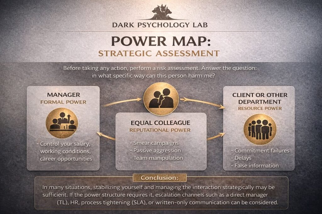 Power Map infographic showing formal, reputational, and resource power in workplace mobbing and strategic risk assessment.