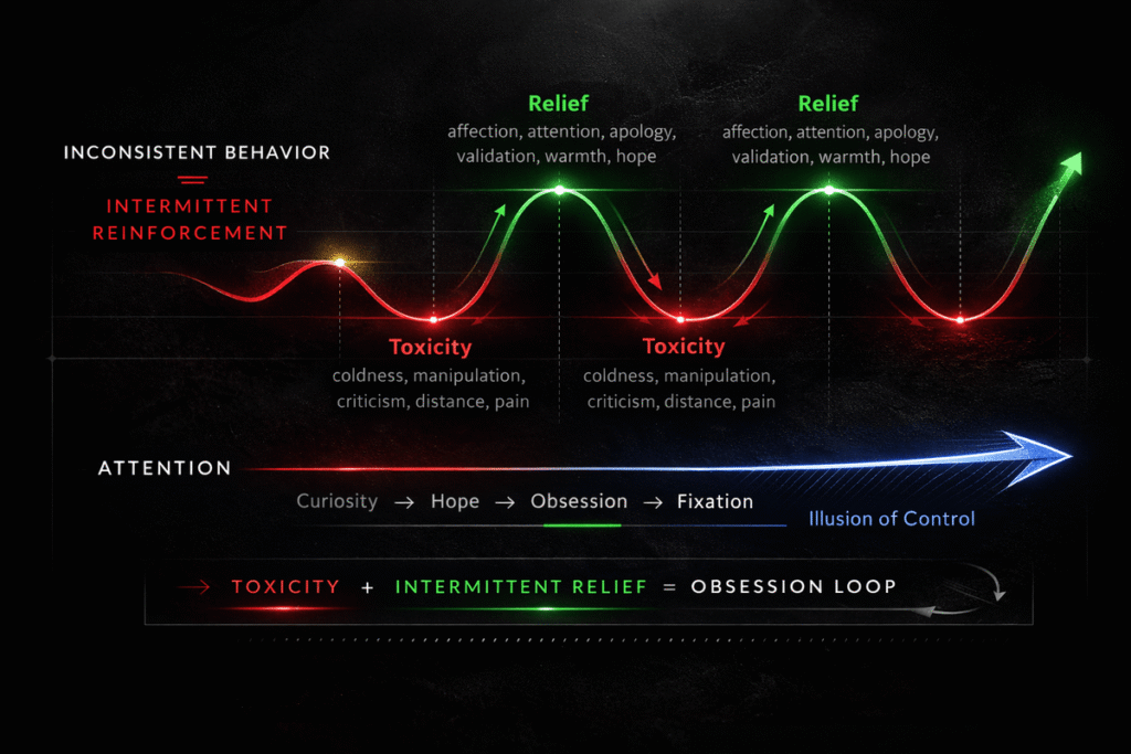 Diagram illustrating the obsession loop in toxic relationships, showing intermittent reinforcement through cycles of toxicity and relief that increase attention and fixation over time.