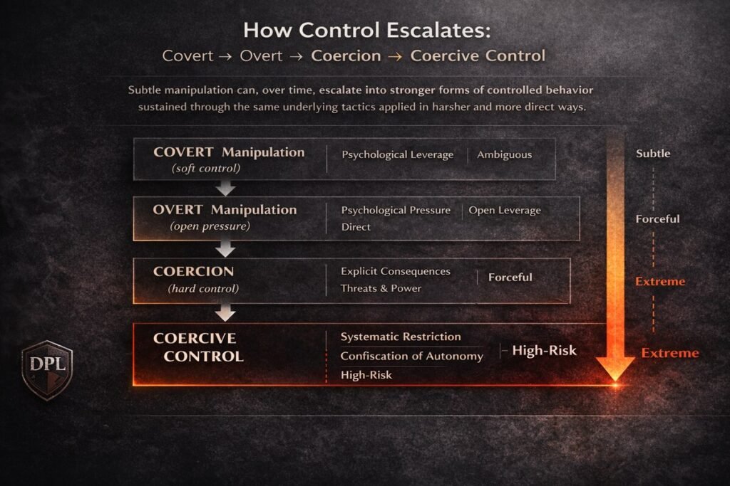 Infographic showing the escalation of control from covert manipulation to overt pressure, coercion, and coercive control, with increasing risk levels from subtle to extreme.