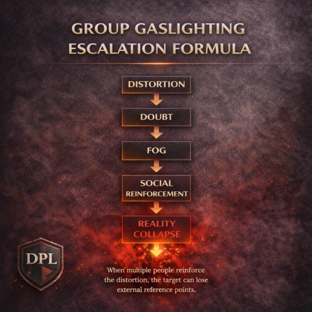 Group gaslighting escalation formula showing the stages: distortion, doubt, fog, social reinforcement, and reality collapse.