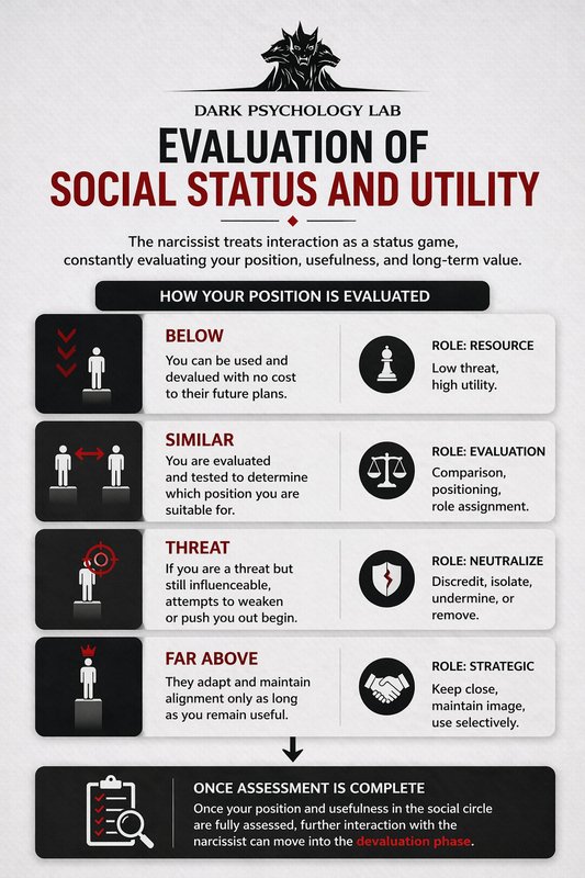 Infographic showing how narcissists evaluate social status and utility including below, similar, threat, and far above positions