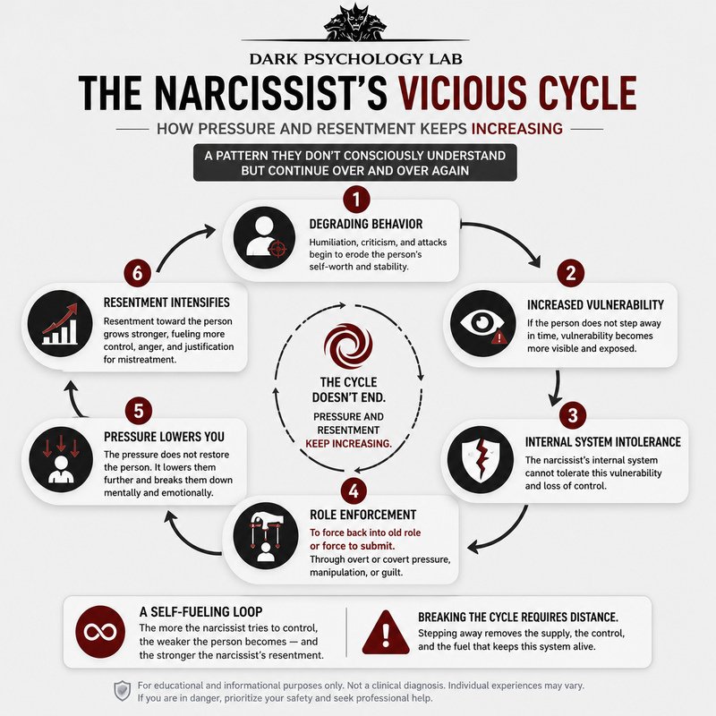 Narcissist devaluation phase cycle showing degrading behavior, vulnerability, pressure, and resentment loop